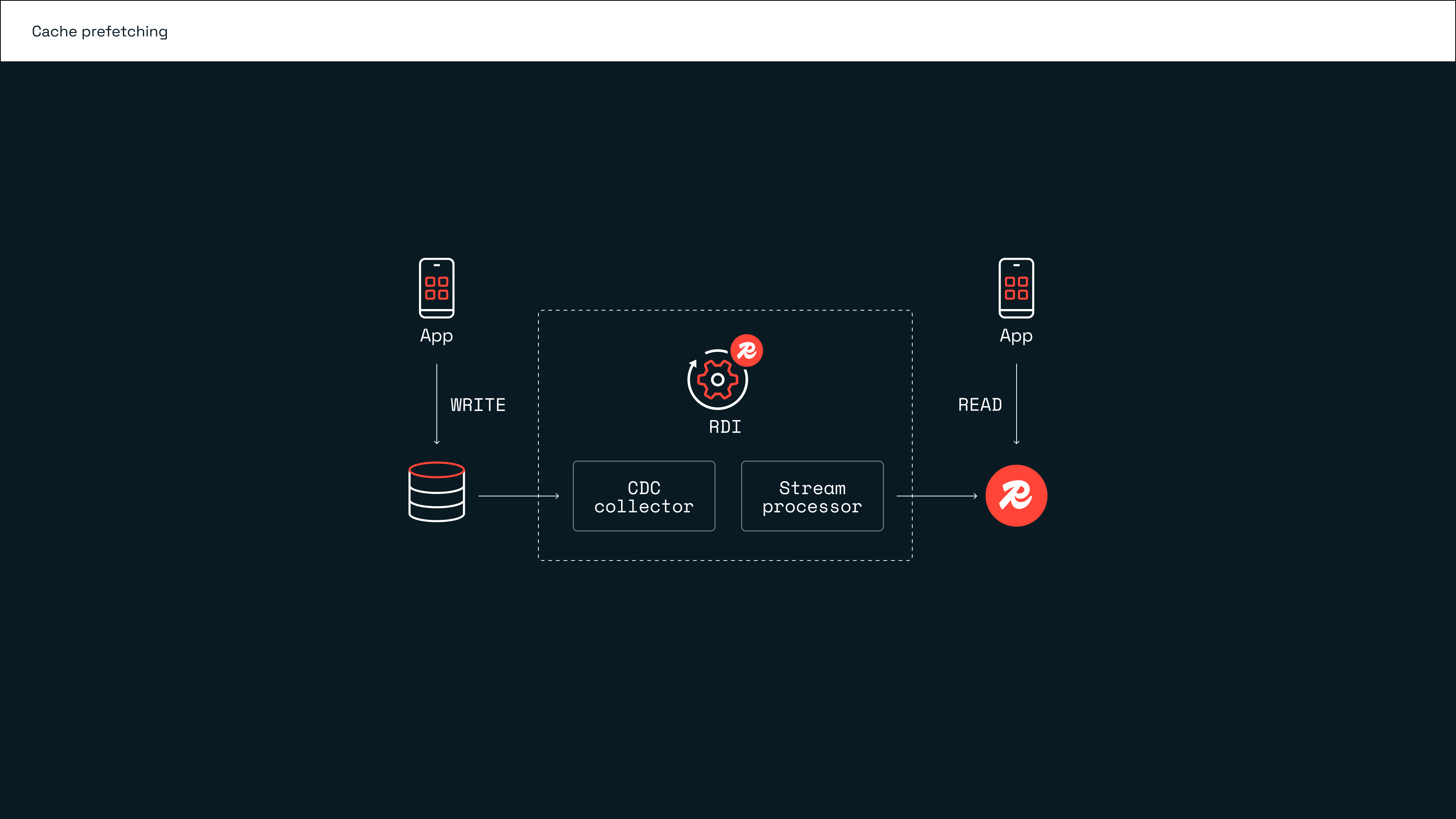 Redis