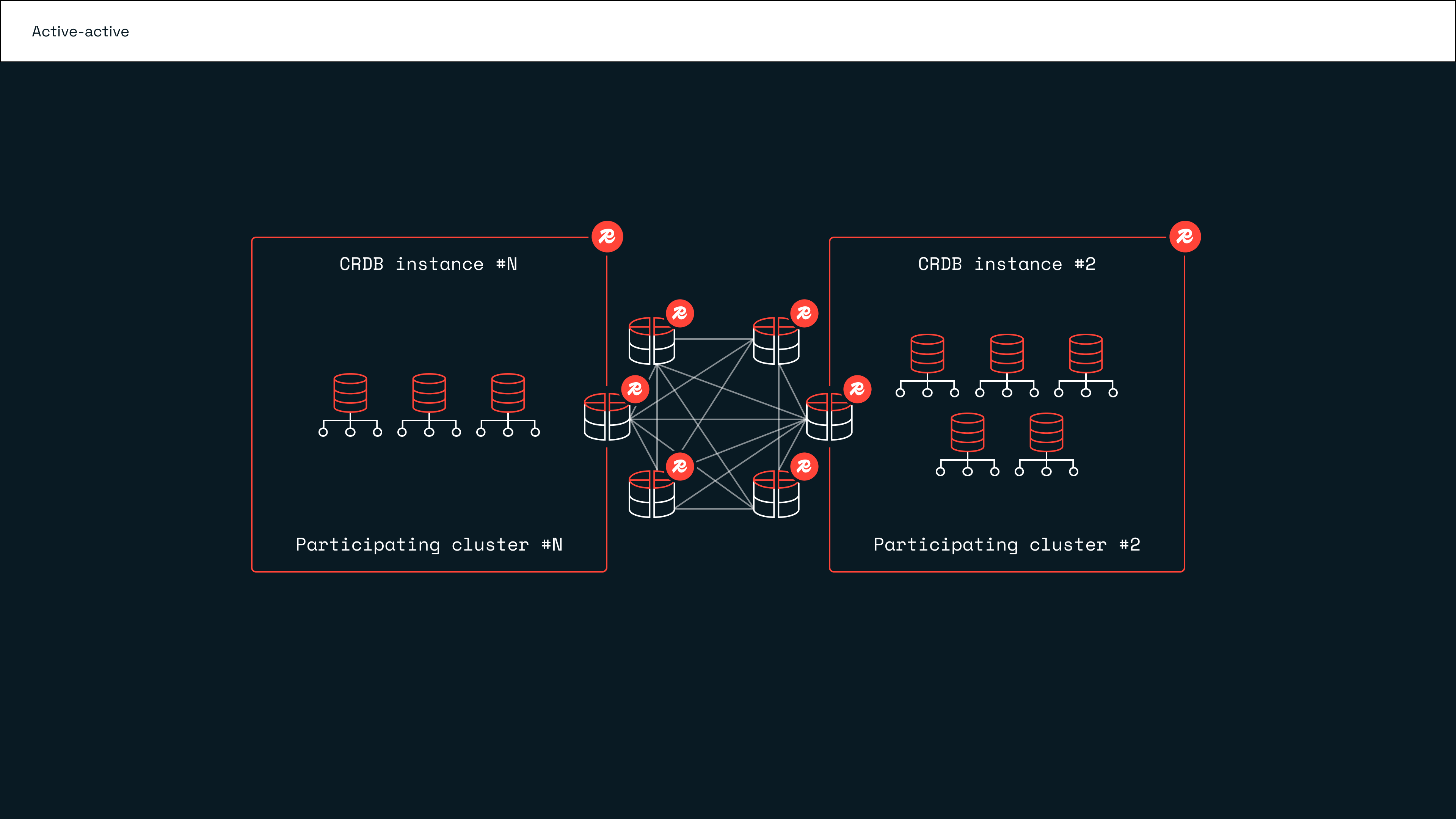 Redis-actve-active