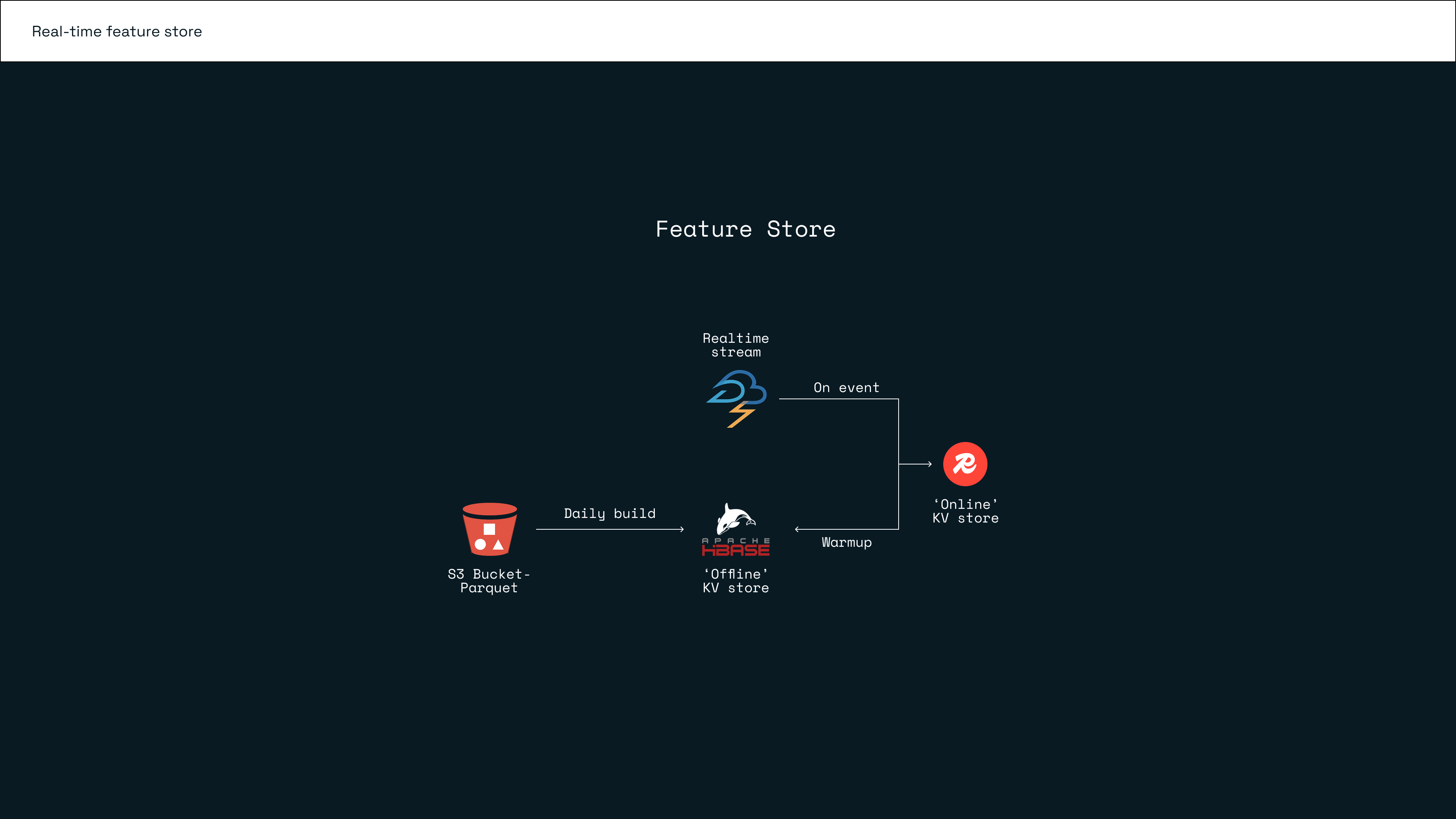 Redis_Real-time feature store